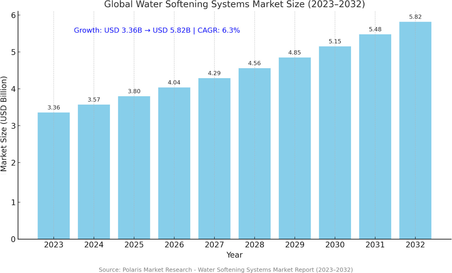Global water softening systems market size chart.