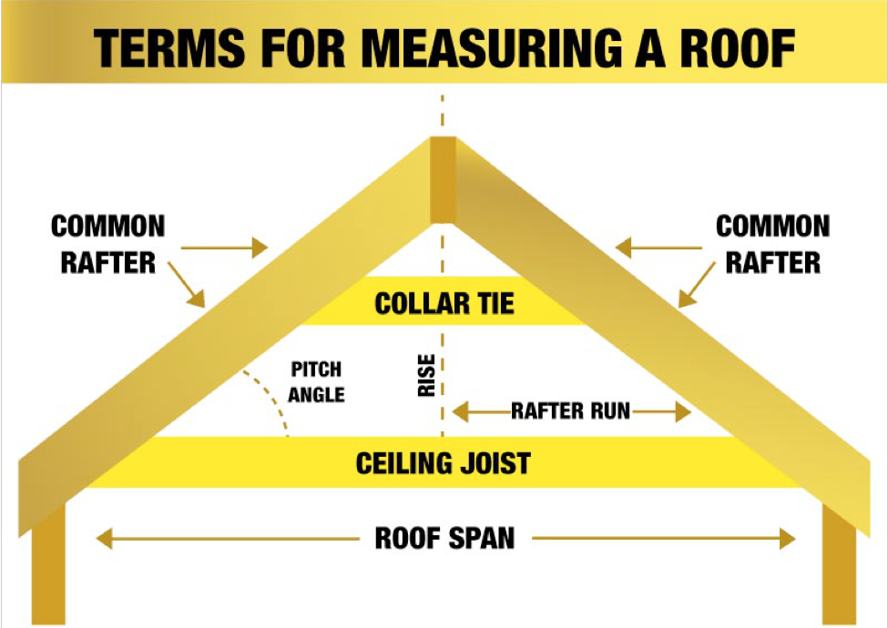 Terms for measuring a roof. Image by Home Depot
